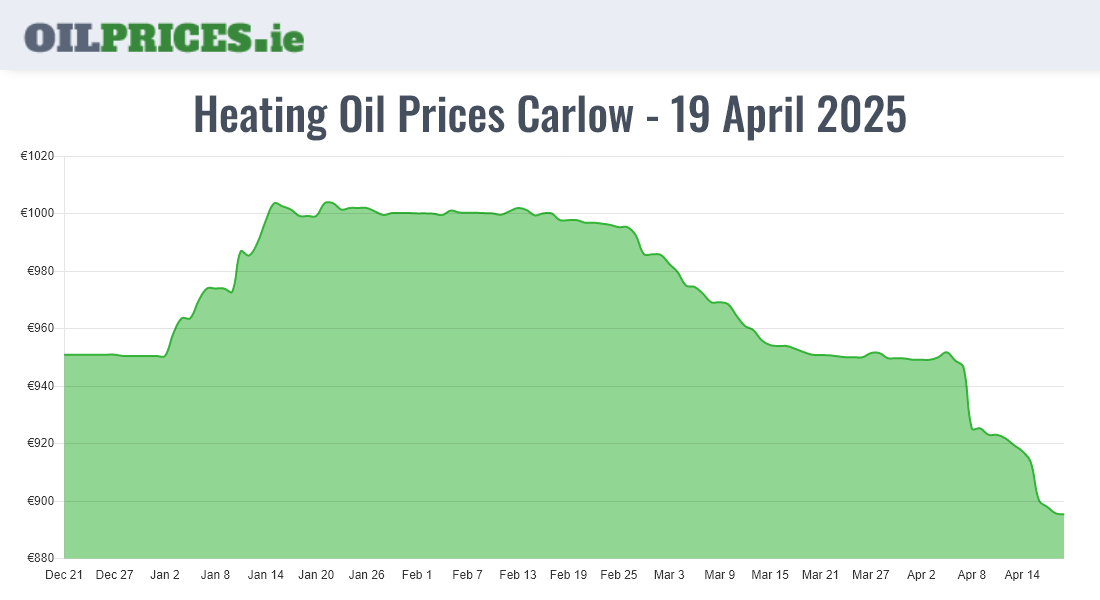 Cheapest Heating Oil Prices in Carlow / Ceatharlach (500